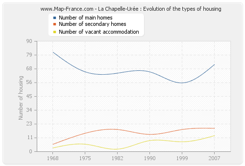La Chapelle-Urée : Evolution of the types of housing